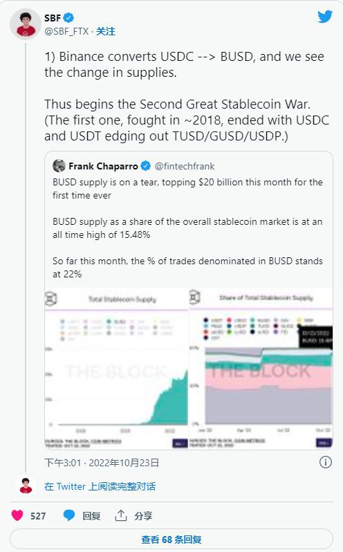 BUSD供应超过$20B削减USDC市场份额