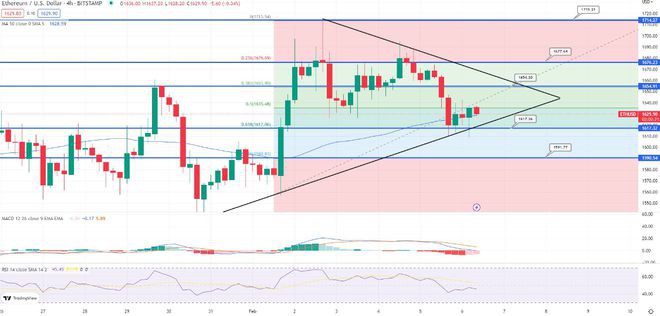 比特币价格和以太坊预测：BTC和ETH能否从双底支撑位反弹？