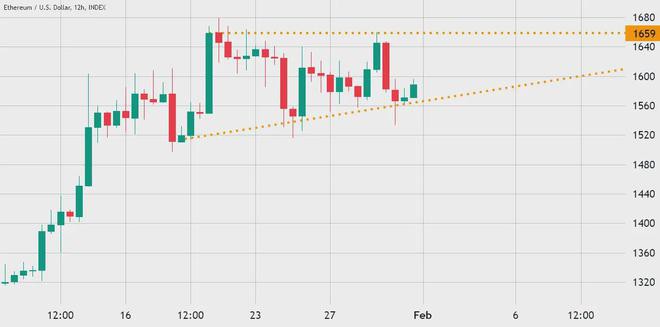 以太坊(ETH)的价格目标是在2月份达到1,800美元