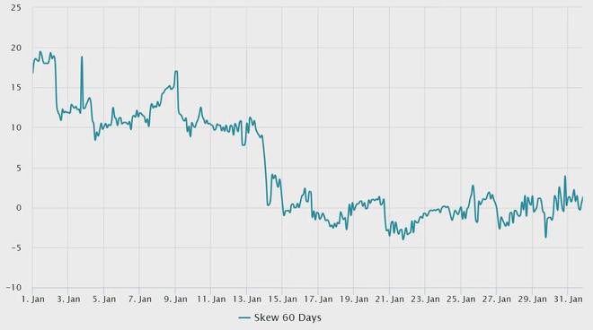 以太坊(ETH)的价格目标是在2月份达到1,800美元