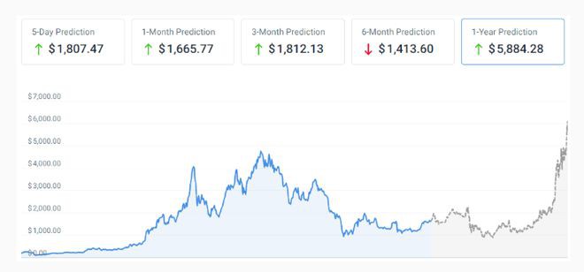 以太坊（ETH）在2023年是一项不错的投资吗？