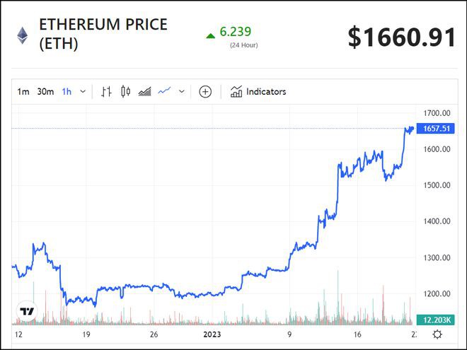 BTC飙升至23,000美元后ETH价格能达到2000美元？