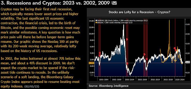 预计BTC价格将在2023年经济衰退期间暴跌和波动性飙升