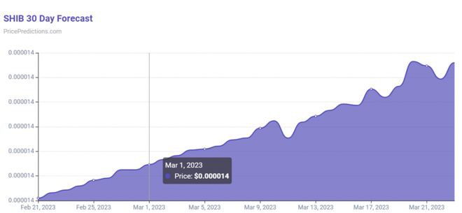 2023年3月柴犬(SHIB)价格预测