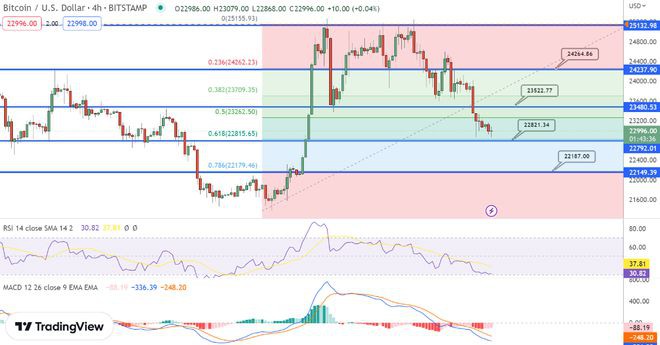 BTC和ETH价格在通胀后找到近期底部——下一步在哪里？