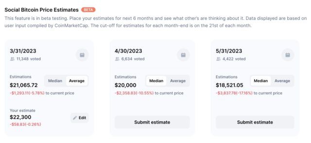 比特币(BTC)价格展望：社区仍然非常看跌预计价格会下跌