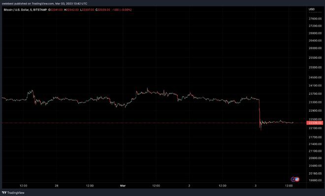 比特币(BTC)价格展望：社区仍然非常看跌预计价格会下跌