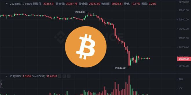 BTC重挫8%、ETH跌逼1400！全网一夜爆仓2.7亿美