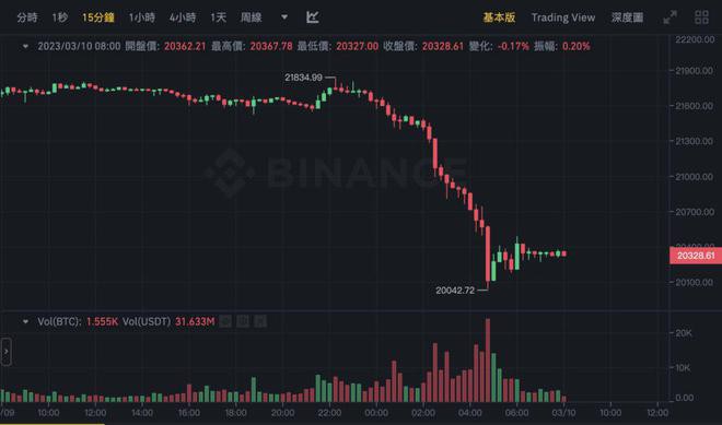 BTC重挫8%ETH跌逼1400！全网一夜爆仓2.7亿美