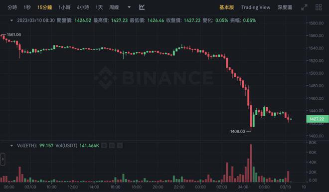 BTC重挫8%ETH跌逼1400！全网一夜爆仓2.7亿美