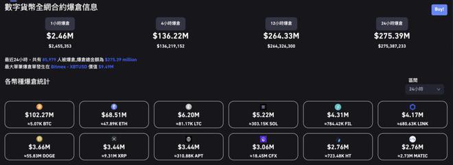 BTC重挫8%ETH跌逼1400！全网一夜爆仓2.7亿美