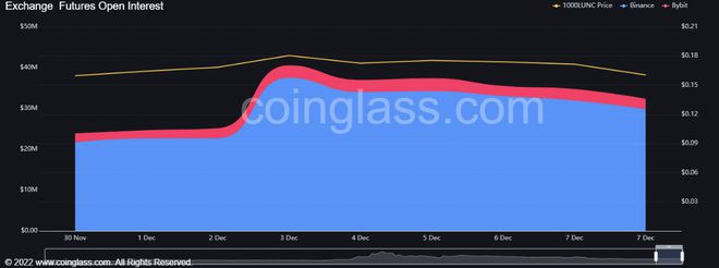 LUNC出现回调但TerraClassic是否即将反弹？