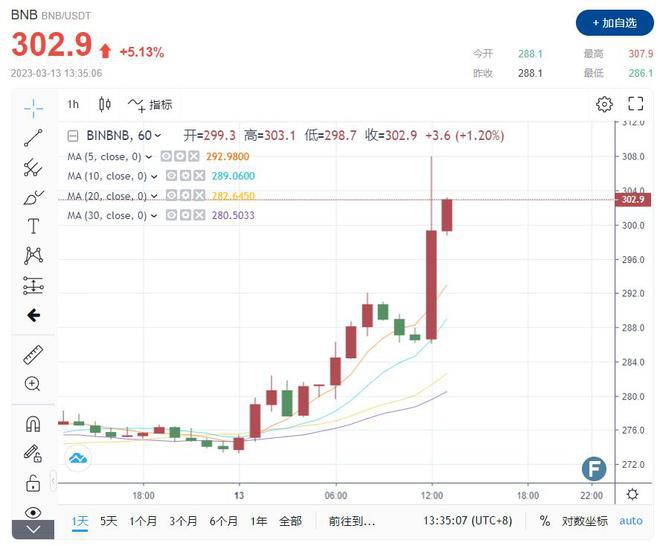 CZ重磅宣布引市场暴动比特币以太币短线拉涨币安币飙升7%