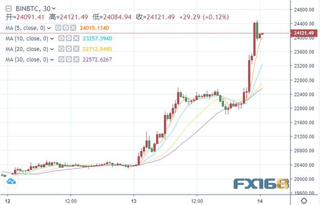 加密货币突然疯狂大爆发比特币BTC一度狂飙至5万美元