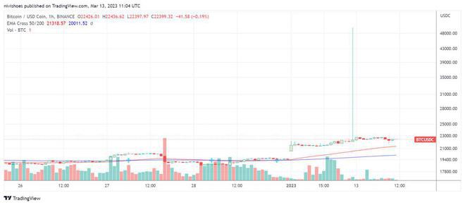 加密货币突然疯狂大爆发比特币BTC一度狂飙至5万美元