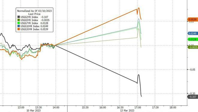 美联储救市BTC轧空2亿美元加息可能性直线下滑