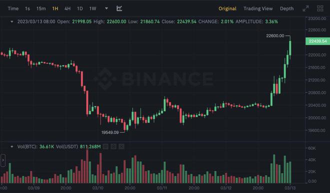 BTC急拉10%突破2.2万ETH破1600全网轧空2亿镁