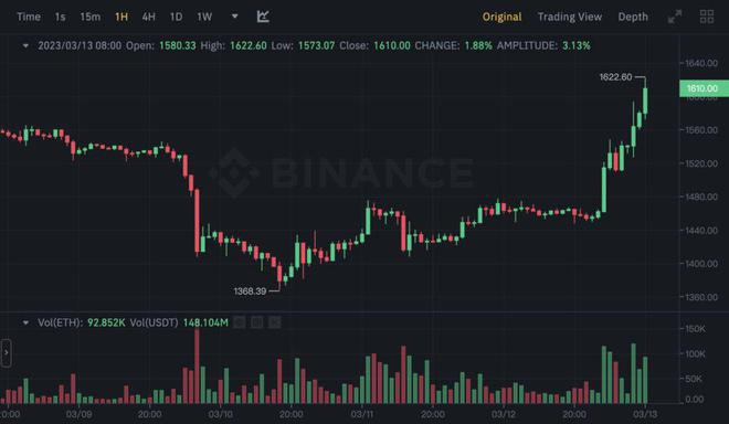 BTC急拉10%突破2.2万ETH破1600全网轧空2亿镁