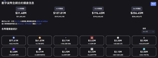 BTC急拉10%突破2.2万ETH破1600全网轧空2亿镁