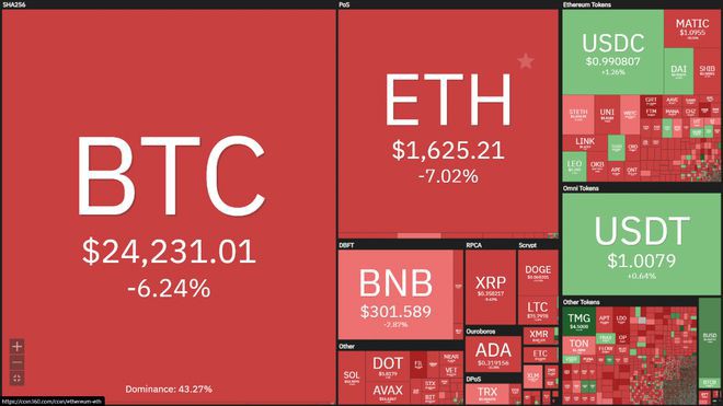 BTC和ETH暴跌6-8%我们是否进入了新的调整期？