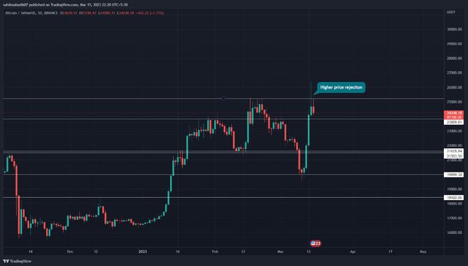 BTC和ETH暴跌6-8%我们是否进入了新的调整期？