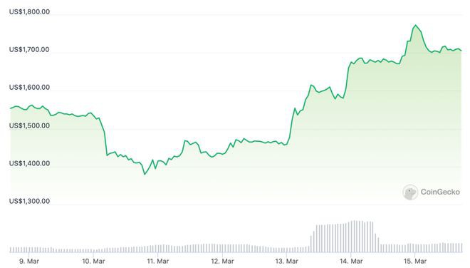 580万枚ETH提款再延！LidoV2推迟至5月中