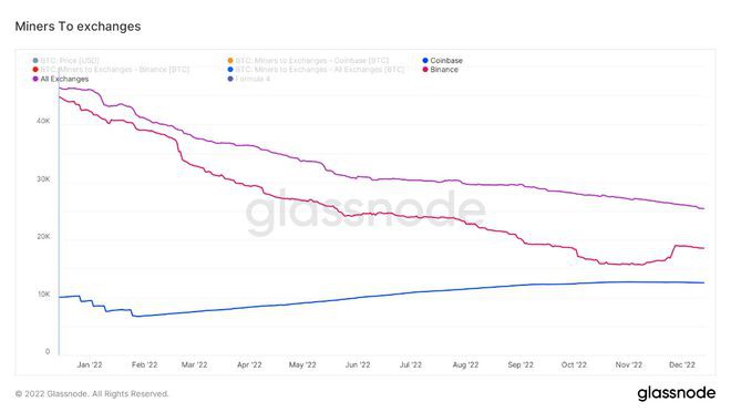 矿工在2022年向交易所发送了57,000个比特币BTC