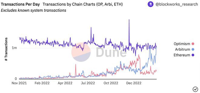 Arbitrum交易笔数再超以太坊！ARB涨破10美元