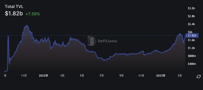 Arbitrum交易笔数再超以太坊！ARB涨破10美元