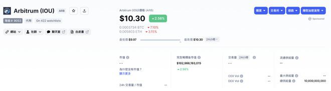 Arbitrum交易笔数再超以太坊！ARB涨破10美元