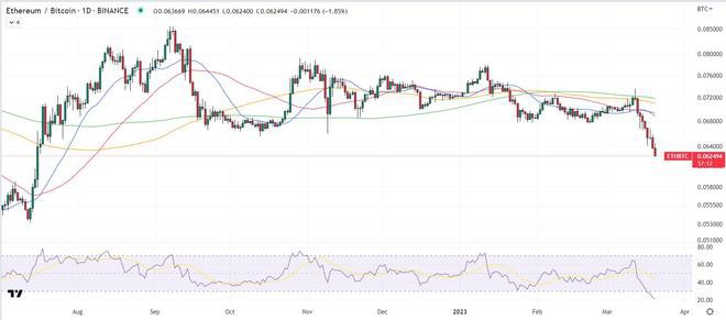 以太坊/比特币网络内不同链上趋势增加了ETH/BTC下跌原因