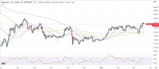 以太坊/比特币网络内不同链上趋势增加了ETH/BTC下跌原因