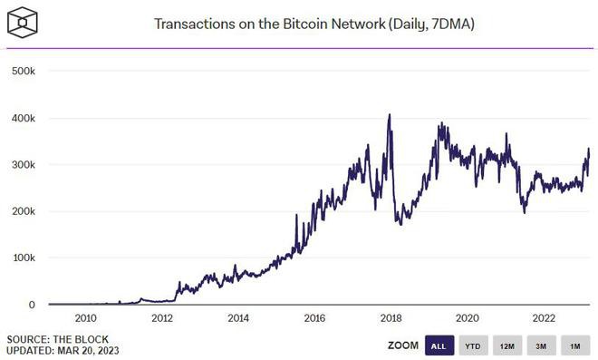 以太坊/比特币网络内不同链上趋势增加了ETH/BTC下跌原因