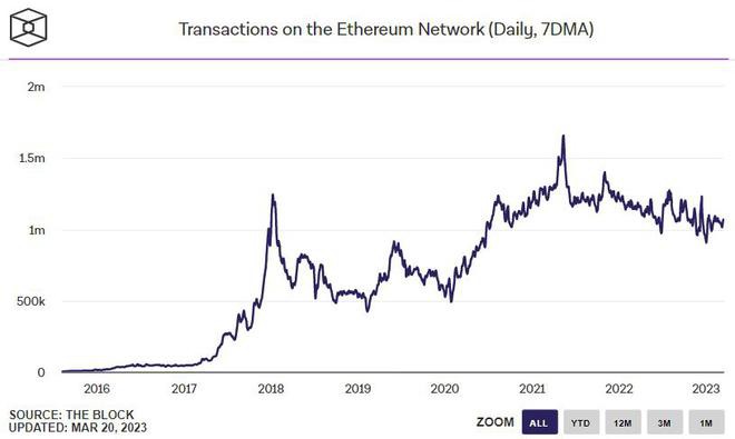 以太坊/比特币网络内不同链上趋势增加了ETH/BTC下跌原因