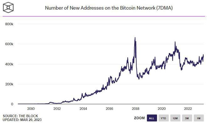 以太坊/比特币网络内不同链上趋势增加了ETH/BTC下跌原因