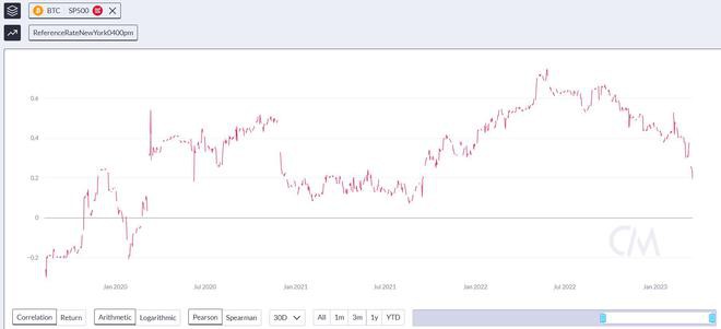 BTC与美国股市的相关性触及20个月低点—这是比特币看涨原因
