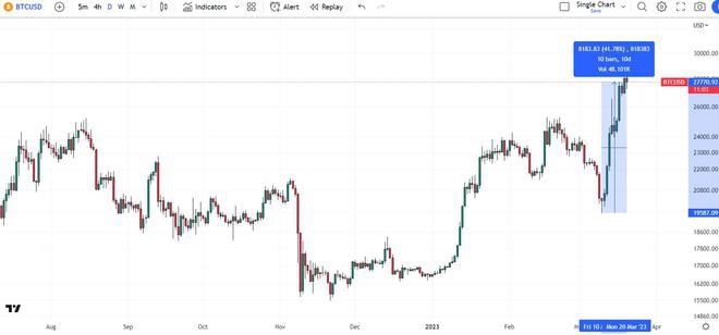 BTC与美国股市的相关性触及20个月低点—这是比特币看涨原因