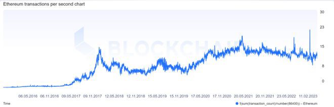 以太坊(ETH)的未来受到损害：可扩展性和抗审查问题迫在眉睫