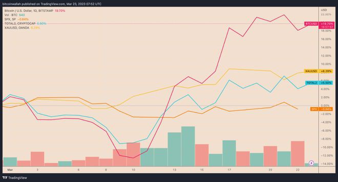 以太坊与比特币相比面临6个月低点–ETH价格会反弹吗？