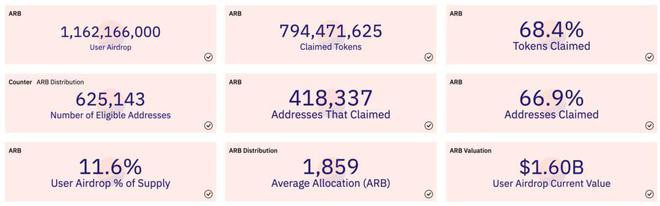 ARB暴涨70%代币已空投市值反超Optimism两倍！