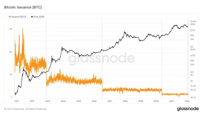 倒计时开始：距离下一次比特币（BTC）减半还有一年