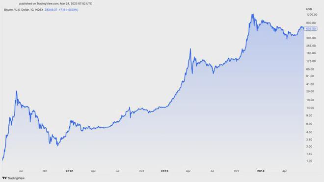 倒计时开始：距离下一次比特币（BTC）减半还有一年