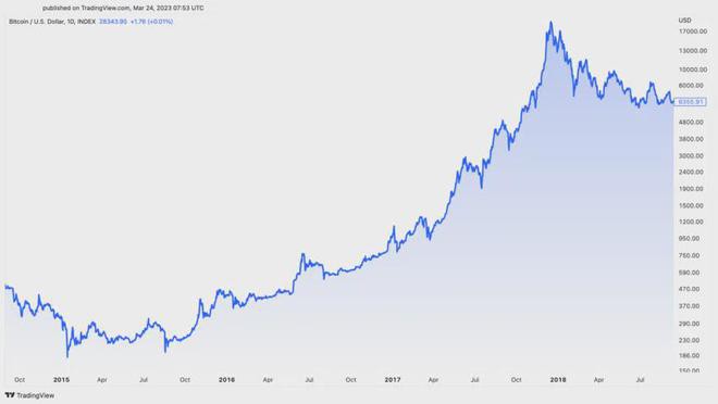 倒计时开始：距离下一次比特币（BTC）减半还有一年