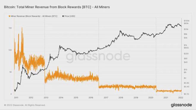 倒计时开始：距离下一次比特币（BTC）减半还有一年