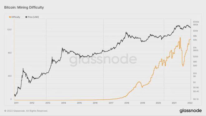 倒计时开始：距离下一次比特币（BTC）减半还有一年