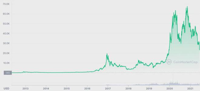 比特币（BTC）与恶性通货膨胀