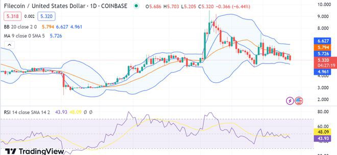 Filecoin分析：FIL跌破5.32美元同时维持负趋势线