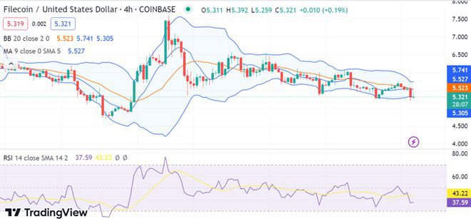 Filecoin分析：FIL跌破5.32美元同时维持负趋势线