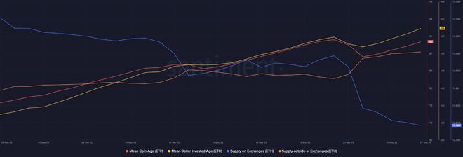 以太坊[ETH]鲸鱼在上海升级前扮演害羞的家伙