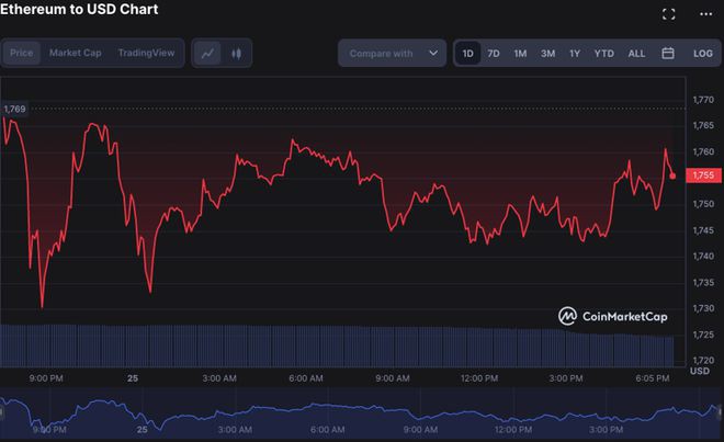 由于多头挣扎看跌压力使ETH升至1,755美元